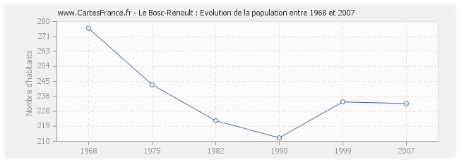 Population Le Bosc-Renoult